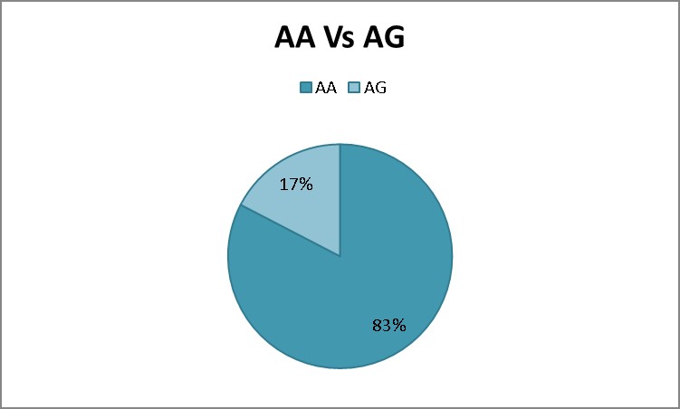 AA vs AG MSTN variant