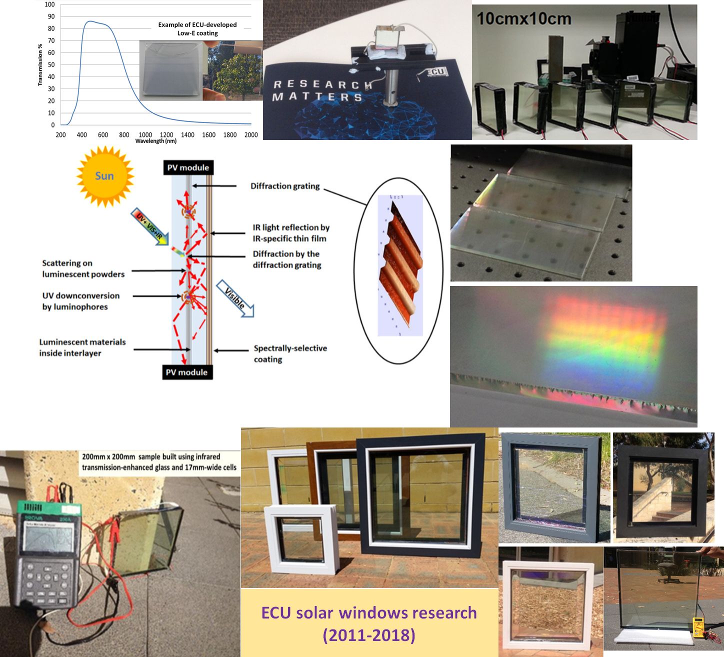 Figure 1. A principal diagram of solar window development milestones demonstrated by ECU research team.