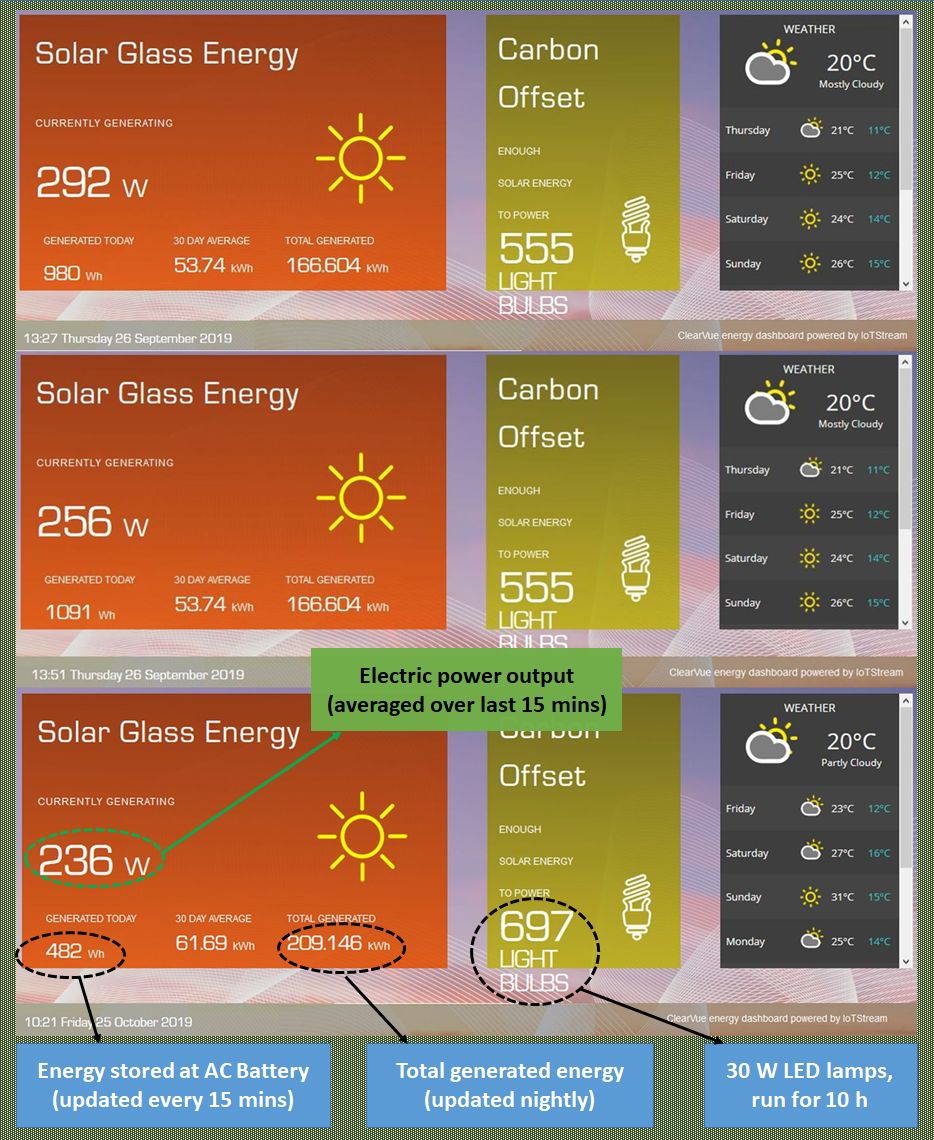 Figure 3. A summary of solar window installation performance (18 windows) monitored at Warwick Grove Shopping Centre (Perth, Australia).