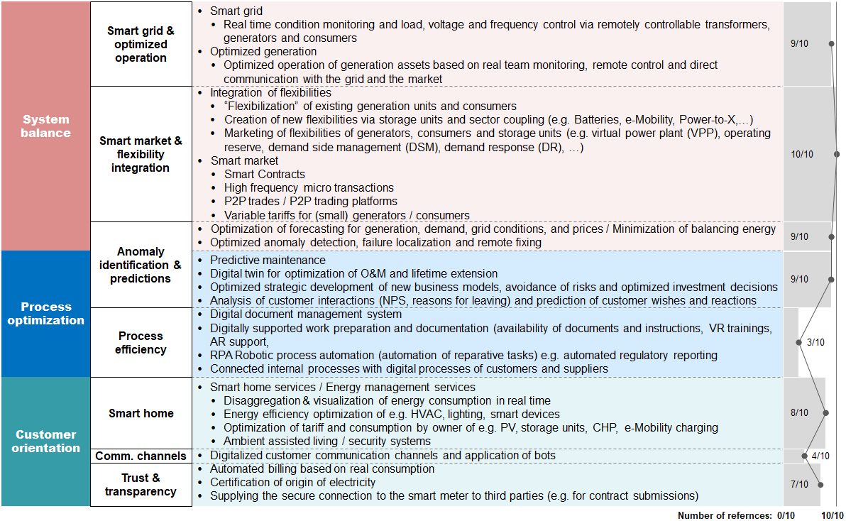 Categorized digital applications in the energy sector.