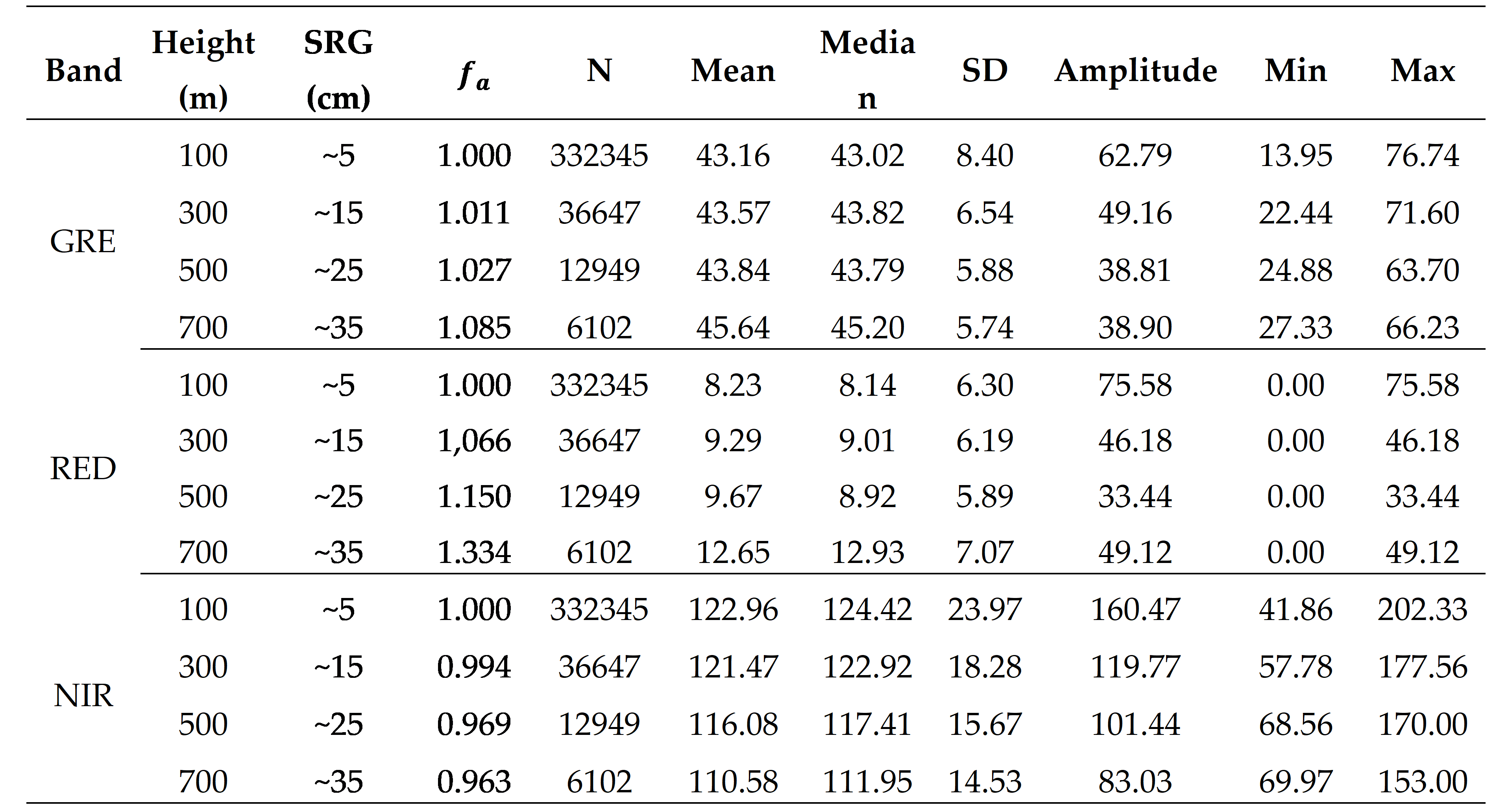 Table 1. Spatial Resolution at Ground (SRG), Atmospheric normalization factor (f_a), and descriptive statistics of cotton pixel values after atmospheric normalization (DCnor) for the three spectral bands and different flight heights. The trends of the statistical parameters do not change; an identical pixel pixel number (n=6102) is generated for all flight heights by random sampling. According to the MWT, all distributions of the band-specific DCnor from different heights are significantly equal (p>0.05).