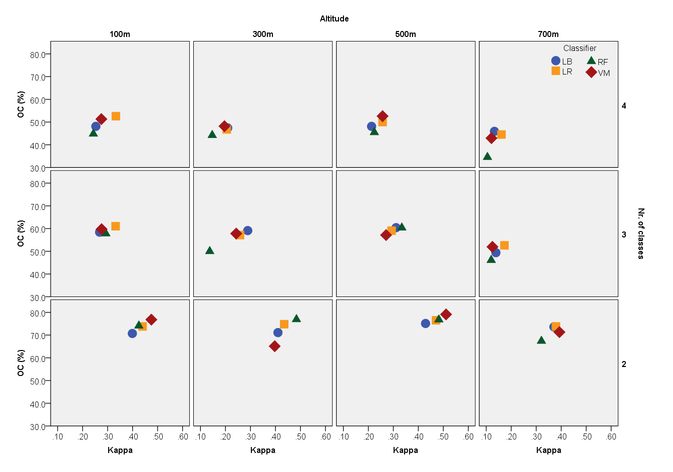 Figure 5. Overall accuracy and kappa index for three-band classifications of four, three and two Ramularia blight infection levels. The cotton pixel DCnor values have been averaged by parcel (median) for the classifications.