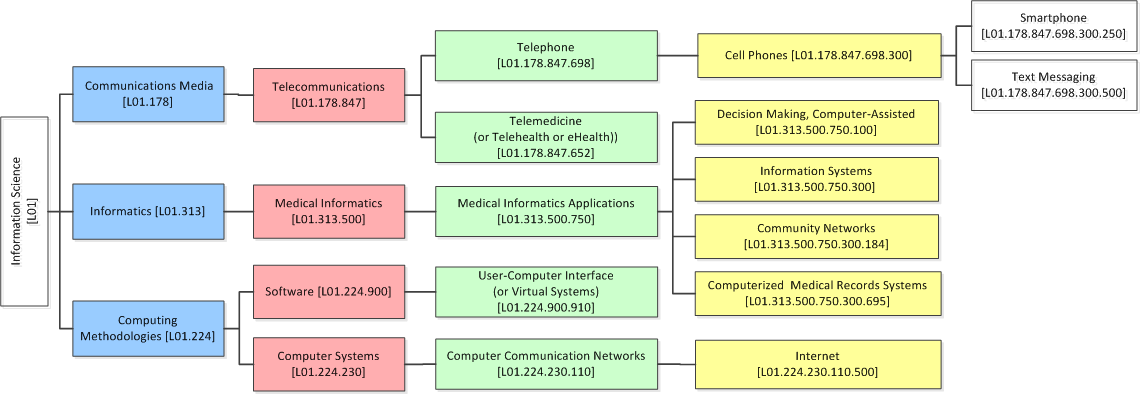 Figure 2: Taxonomy of HITs based on MeSH terminology