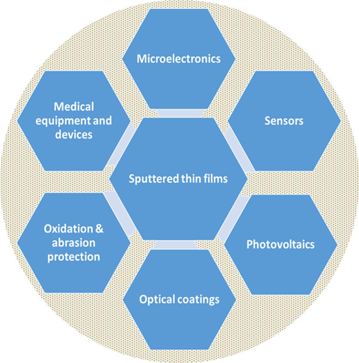 Figure 1. Spectrum of modern nano-technological application areas reliant on sputtering thin-film materials