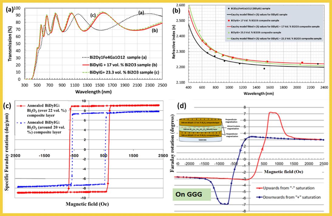 Development and performance of garnet, garnet-oxide composite and GOC-based all-garnet multilayer structures