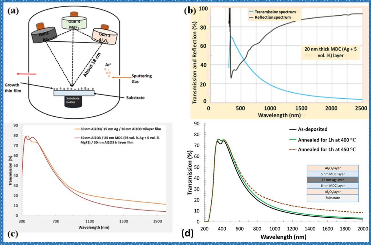 Design, development and performance characterization (results at a glance) for metal/dielectric composite (MDC) and MDC-based multilayer structures